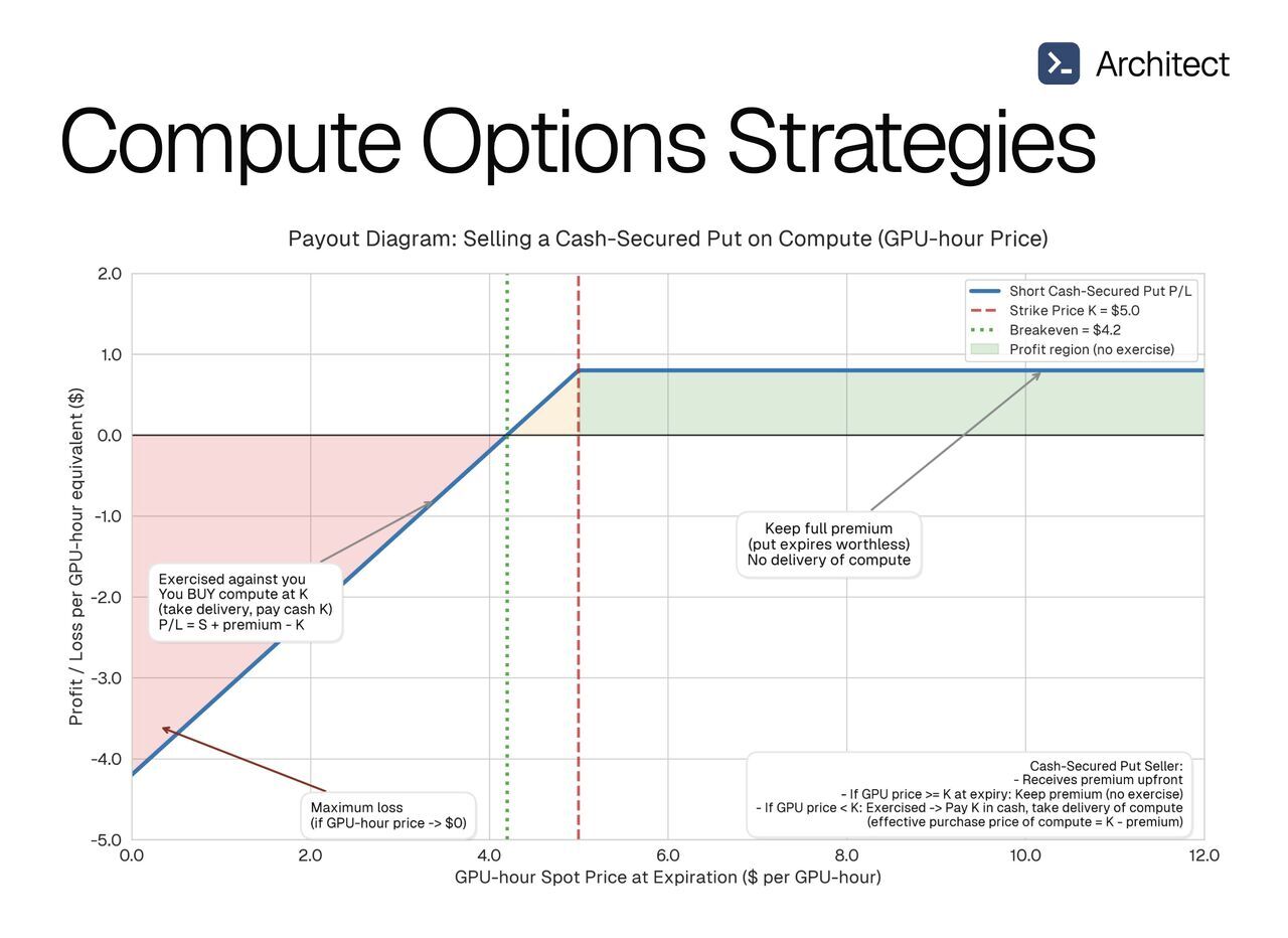 Payout diagram for selling a cash-secured put on compute: profit region above the strike, maximum loss as GPU-hour price falls toward $0