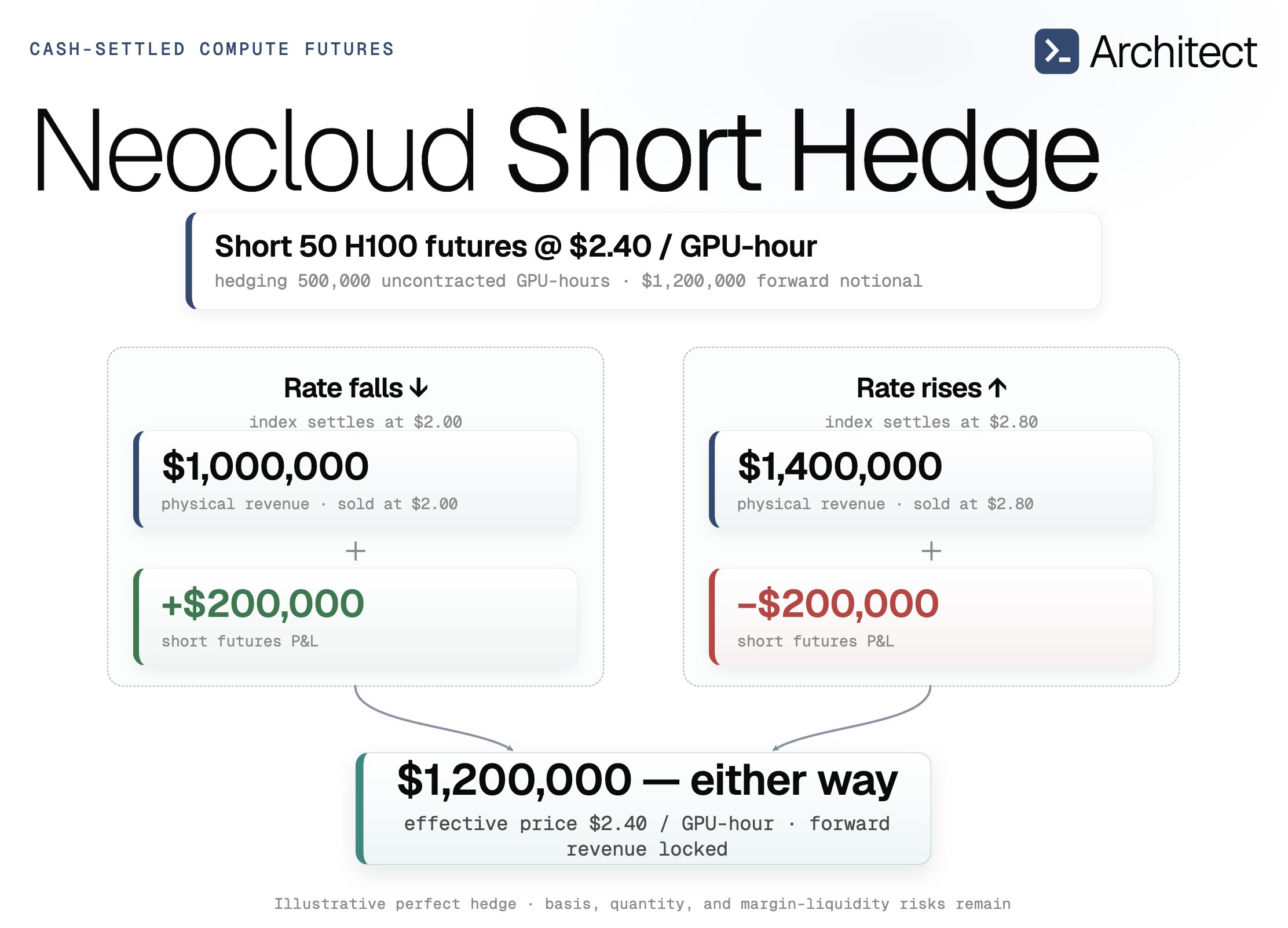 Diagram showing a neocloud short hedge: short 50 H100 futures at $2.40/GPU-hour locks in $1,200,000 whether the rate falls to $2.00 or rises to $2.80